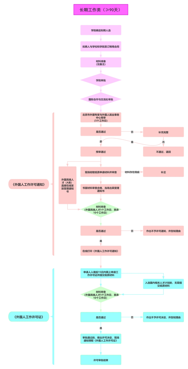 外国专家来华许可办理(≥90天) 外国专家来华许可办理(≥90天)