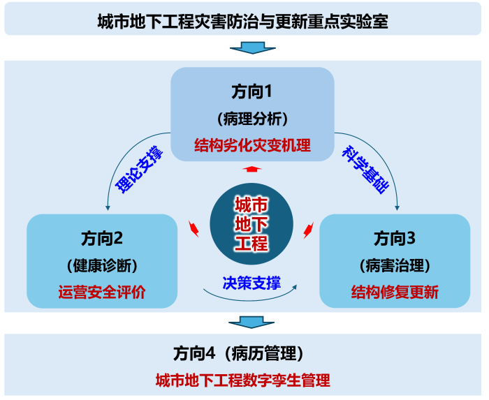 研究方向_00 研究方向_00