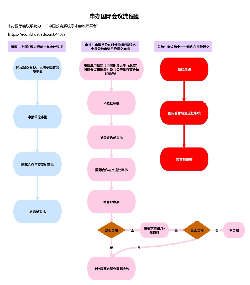 申办国际会议流程图