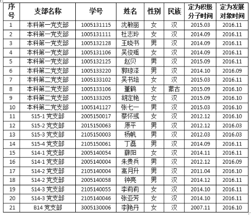2016年下半年预备党员公示