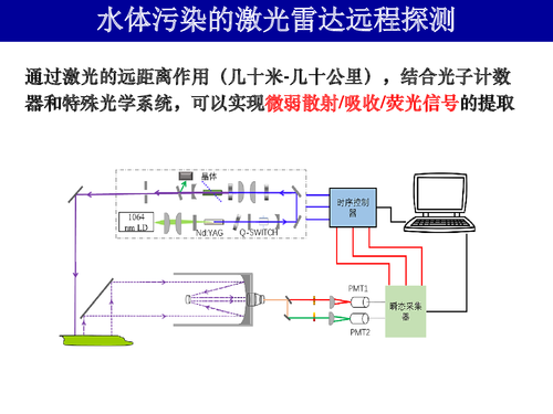 21-水体污染的激光光谱探测方法v4-29